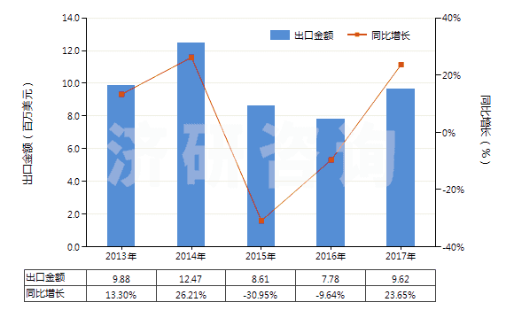 2013-2017年中國(guó)氟硅酸鹽(HS28269010)出口總額及增速統(tǒng)計(jì)